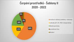 koláčový graf čerpání projektu